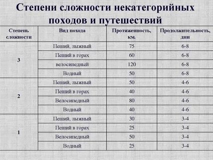 Категории сложности туристских маршрутов