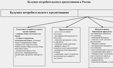 Развитие потребительского кредита