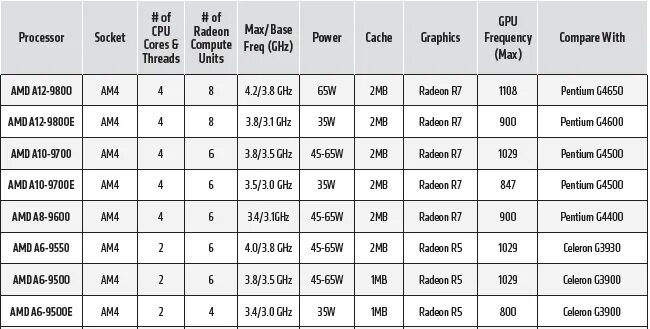Bristol cpu. Amd bristol ridge. bristol ridge процессоры. bristol ridge cpu. 3080 и 4090 сравнение размеров фотографий.