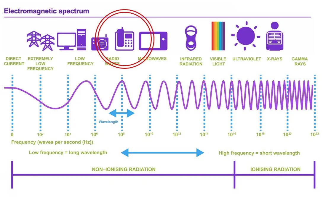 Длина телевизионной волны. Диапазон электромагнитных волн 5g. Длина волны сотовой связи 3g. Частота волн 4g и 5g. Радиоволны.