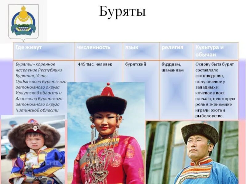 Проект буряты 5 класс по однкнр Урок по ОРКСЭ