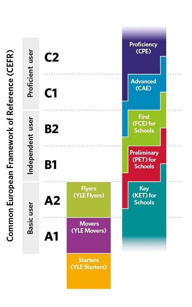 Cambridge english level. Уровень CEFR b2. Уровень английского с1 Cambridge. Уровни английского языка таблица Кембридж. Уровни владения английским Кембриджская система.