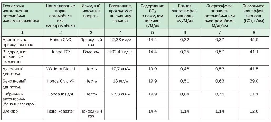 Сравнительная характеристика дизельного и бензинового двигателя. Сравнение тепловых двигателей таблица. Таблица тепловые двигатели 8 класс физика. Таблица тепловые двигатели 8 класс физика. Сравнительная таблица двигателей.