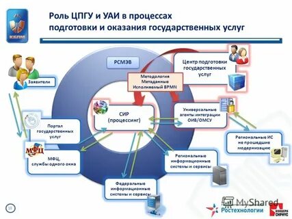 Процесс оказания государственной услуги