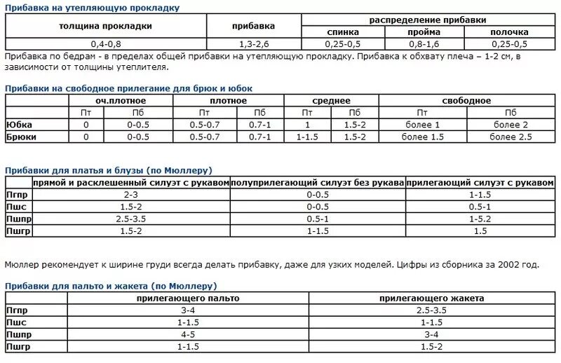 Прибавки в конструировании одежды. Таблица прибавок на свободное облегание при построении выкроек. Прибавки в марте. Припуск на свободное облегание для пальто. Прибавка на свободное облегание для платья.