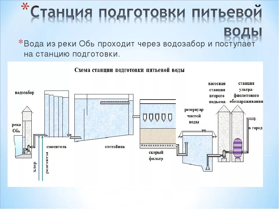 Задачи очистки воды. Технологическая схема очистки питьевой воды. Технологическая схема станции водоподготовки питьевой воды. Схема очистки питьевой воды химия 8 класс. Технологическая схема производства питьевой воды бутилированной.