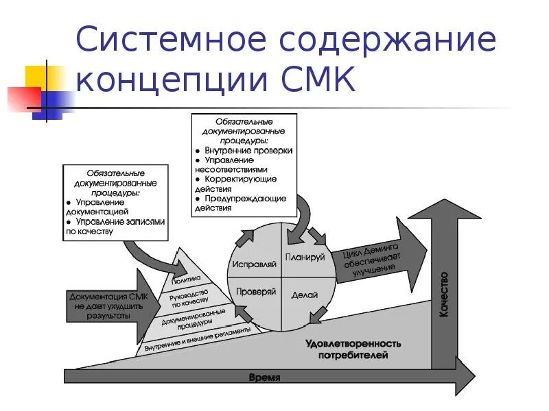 Концепции менеджмента качества. Концепции развития системы менеджмента качества. Современные концепции менеджмента качества. Системный подход в СМК. Подходы смк