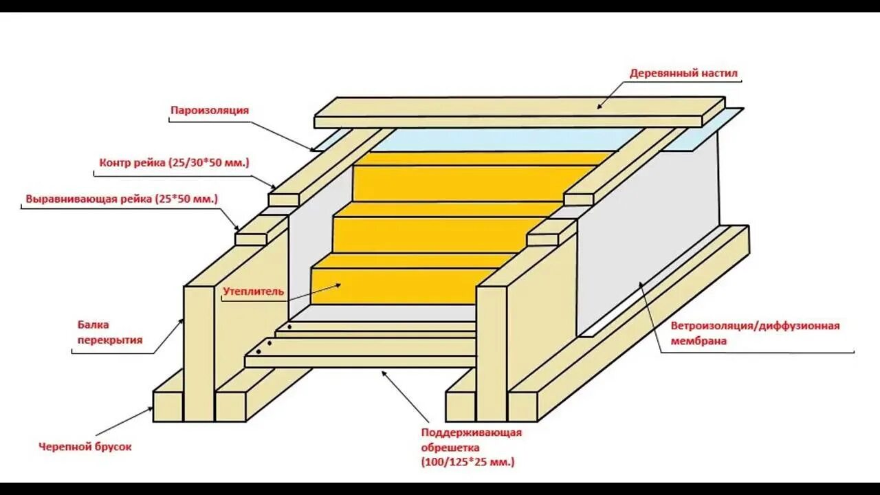 Подшивка лаг пола снизу. Схема утепления деревянного пола первого этажа. Схема утепления деревянного перекрытия. Схема утепления цокольного перекрытия.
