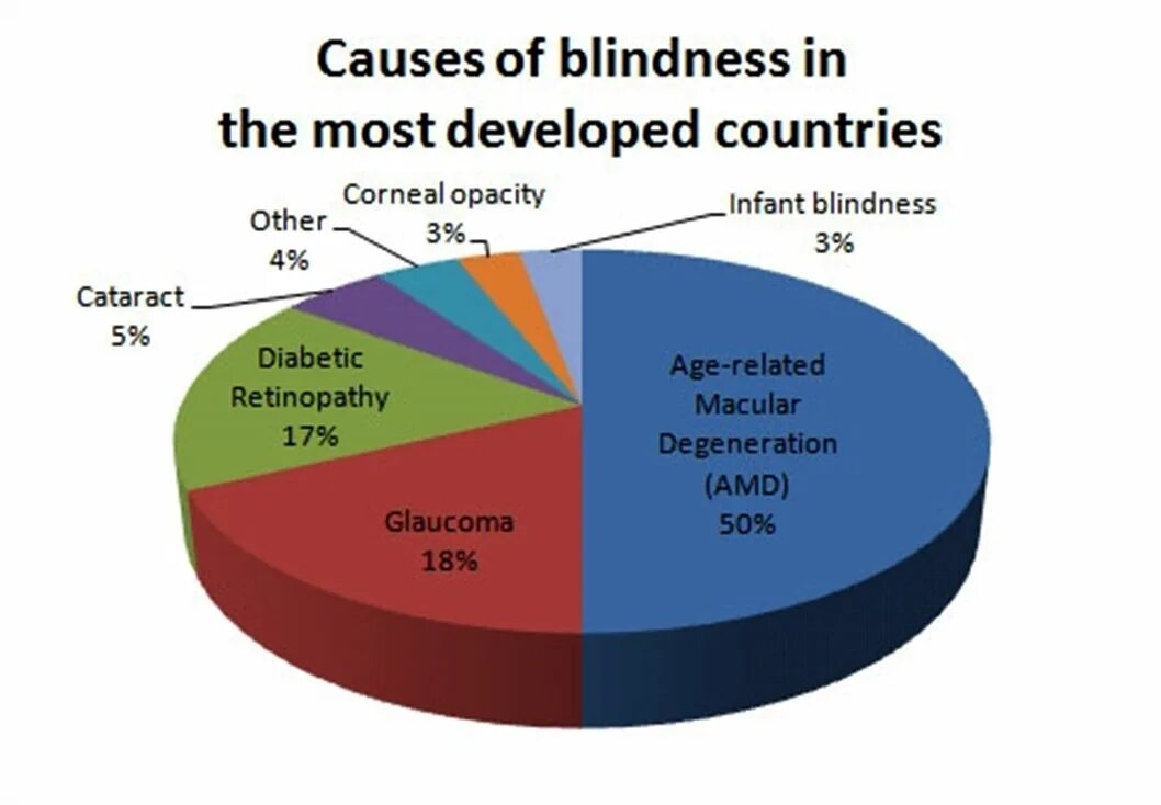 Statistics of Color Blindness. Blindness and Vision impairment. Rapid Assessment avoidable Blindness исследование. Collaborators; Vision loss Expert Group of the Global Burden of disease study. Causes of Blindness and Vision impairment in 2020.