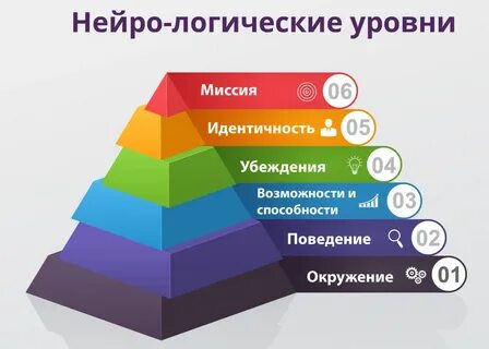 Логические уровни внимания