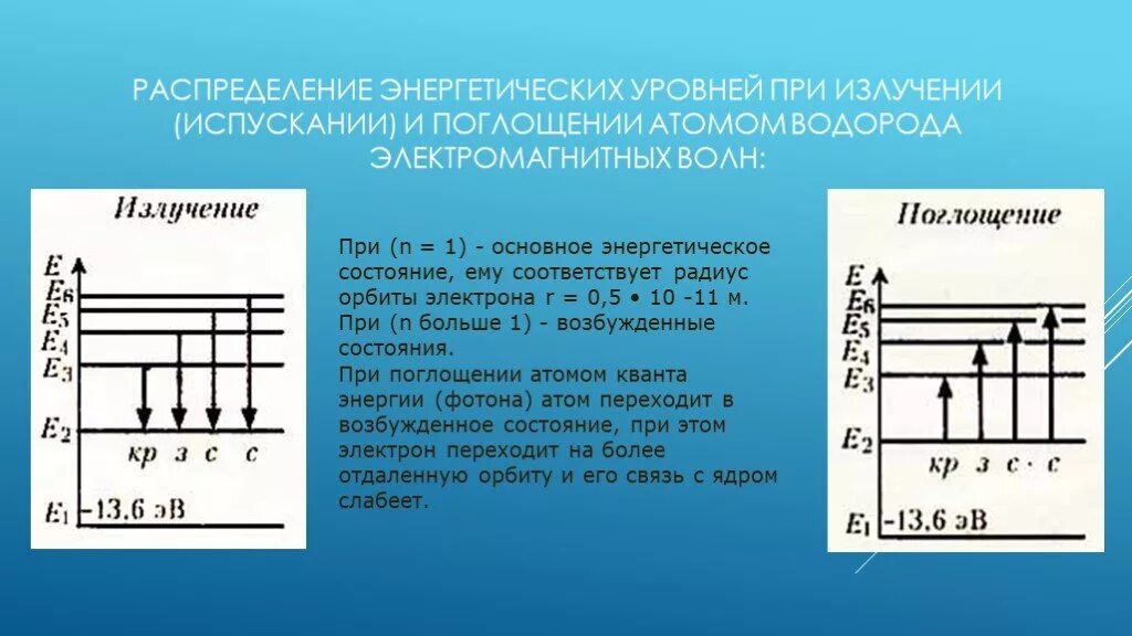 Постулаты бора схема уровней энергии атома. Энергетические уровни атома поглощение и излучение. Формула частоты излучения атома водорода. Диаграмма уровней атома. Диаграмма излучения атома водорода.