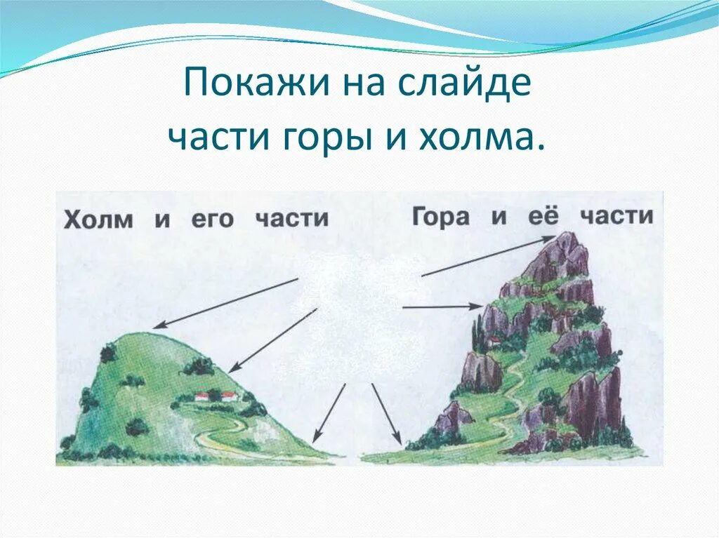 2 холма 6 часть. Части горы. Части горы схема. Составные части горы. Назовите части горы.