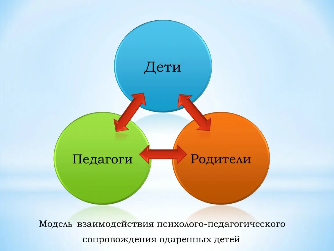 Семья и школа взгляд в одном направлении. Дети родители педагоги. Ребенок родитель педагог схема. Родитель ребенок учитель схема. Учитель ученик родитель взаимодействие.