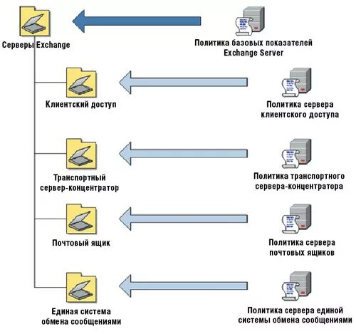 Политический сервер на телефон. Усиление защиты серверов. Политический сервер. Сервер Exchange. Exchange Server политики.