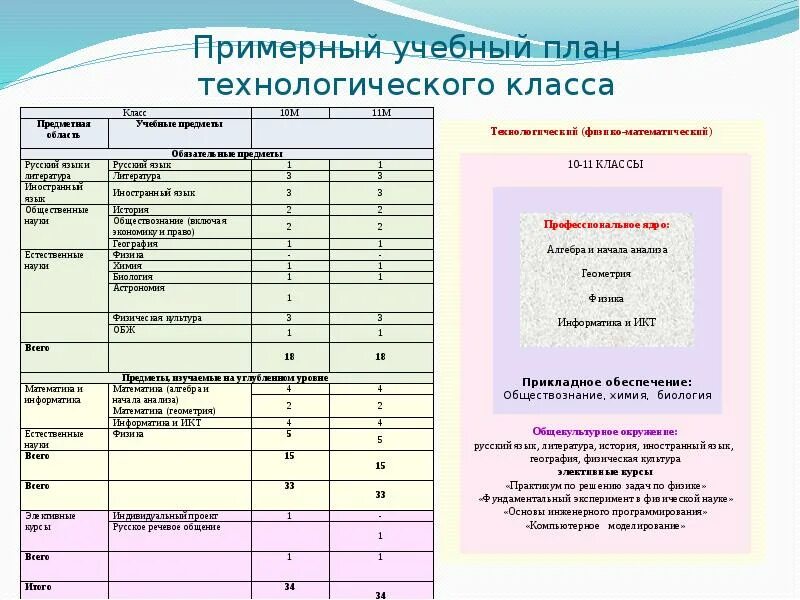 Новая программа фгос. Учебный план 5 класс по новым ФГОС. Учебный план 2022-2023 новый ФГОС. Учебный план по новым ФГОС 2022-2023 начальные классы. ФГОС 10 класс учебный план на 2020-2021.