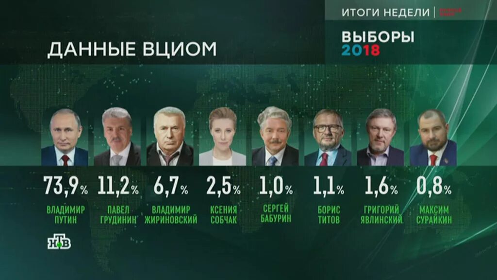 Тест на президента 2024. Выборы президента России 2018. Итоги выборов президента РФ 2018. Итоги голосования президента России.