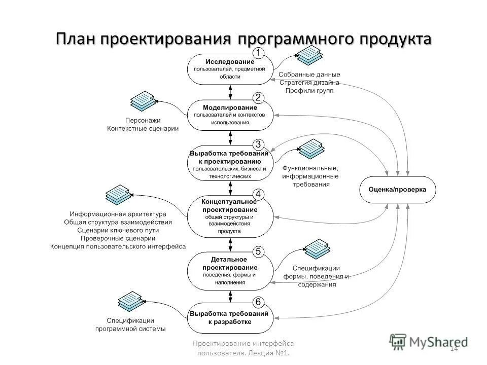 Этапы создания интерфейса. Программные продукты используемые при проектировании систем. проектирование программного продукта. проектирование интерфейса программного продукта. схема проектирования программных продуктов.