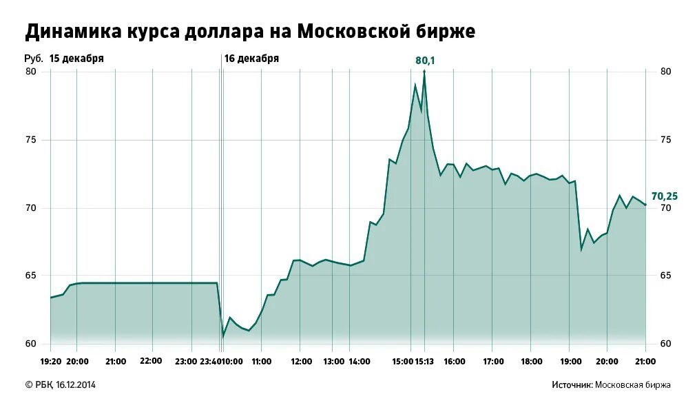 Доллар рубль в банках москвы. Котировки доллара на бирже. Курс доллара на бирже. Доллар на Московской бирже. Курс доллара на Московской бирже.