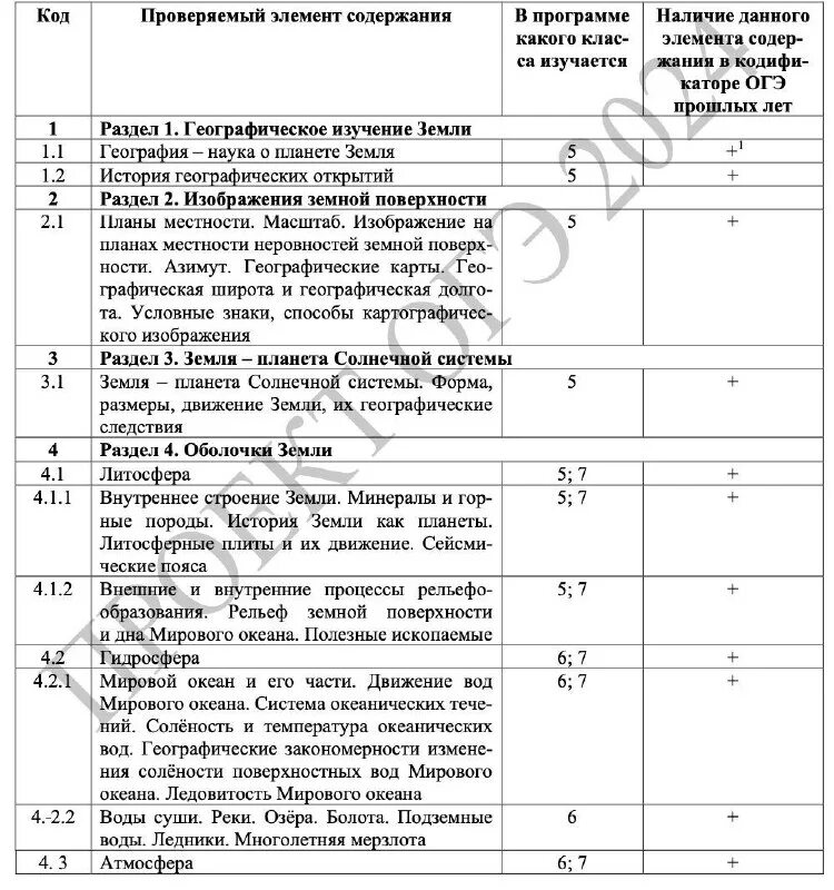 Что такое кодификатор требований. Кодификатор информатика огэ 2024. Кодификатор. Кодификатор информатика огэ 2024. Кодификатор информатика огэ 2024.