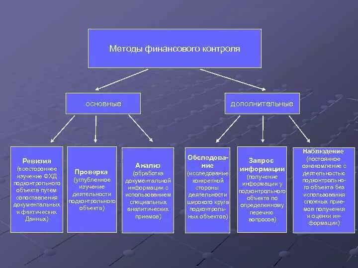 Методы финансово хозяйственного контроля. Методом осуществления финансового контроля является. К методам проведения финансового контроля относится. Методы осуществления финансового контроля схема. Формы и методы осуществления финансового контроля.