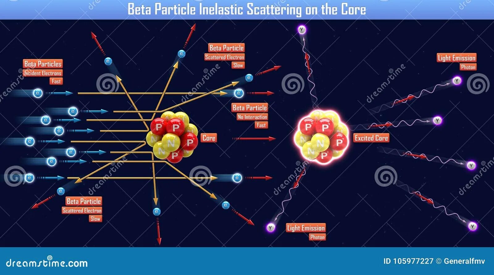 Бета частица и электрон являются. Beta Particle. Бета частица. Бомбардировка бета частицами. Particle scattering.