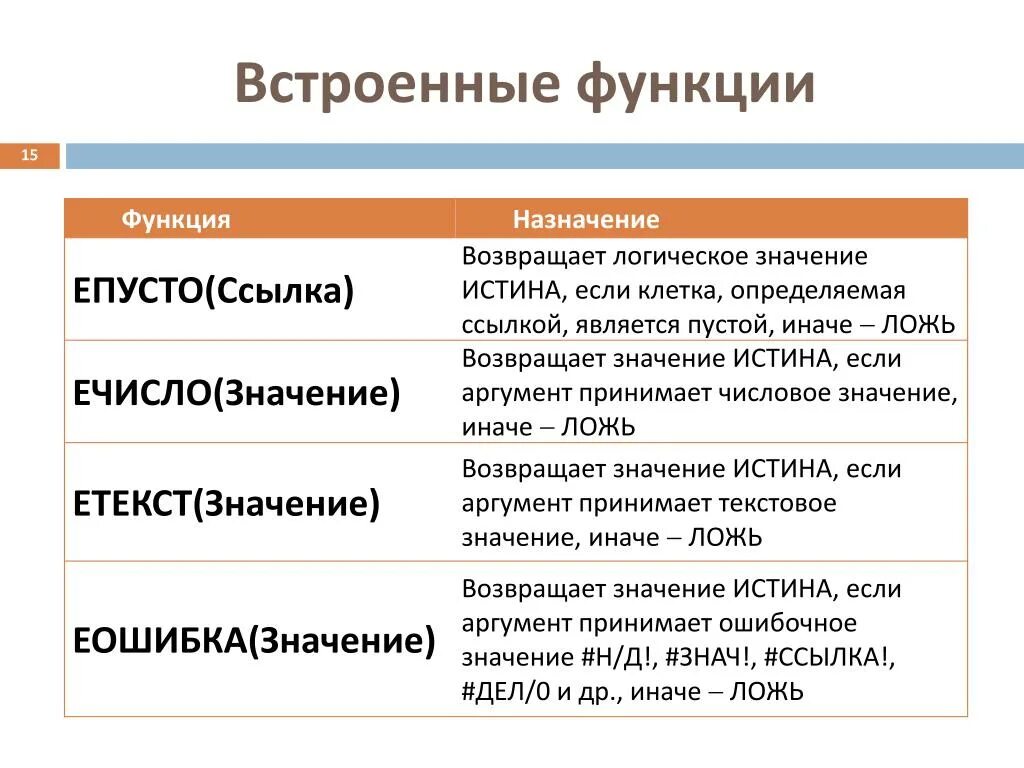 Укажите назначение функции найти. Встроенные функции. Назначение встроенных функций. Примеры встроенных функций. Назначение встроенной функции.