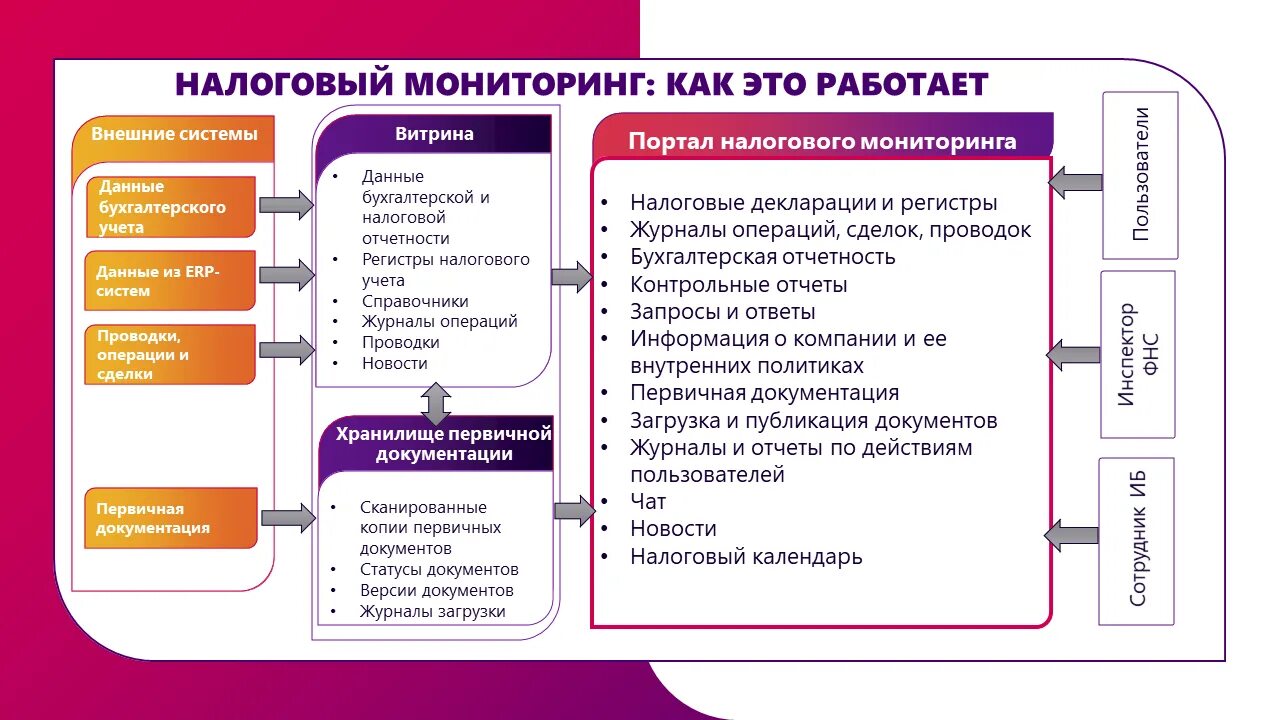 Пользователи информации налоговой информацией. Налоговый мониторинг презентация. Витрина данных для налогового мониторинга. Налоговый мониторинг схема. Организация в налоговом мониторинге.