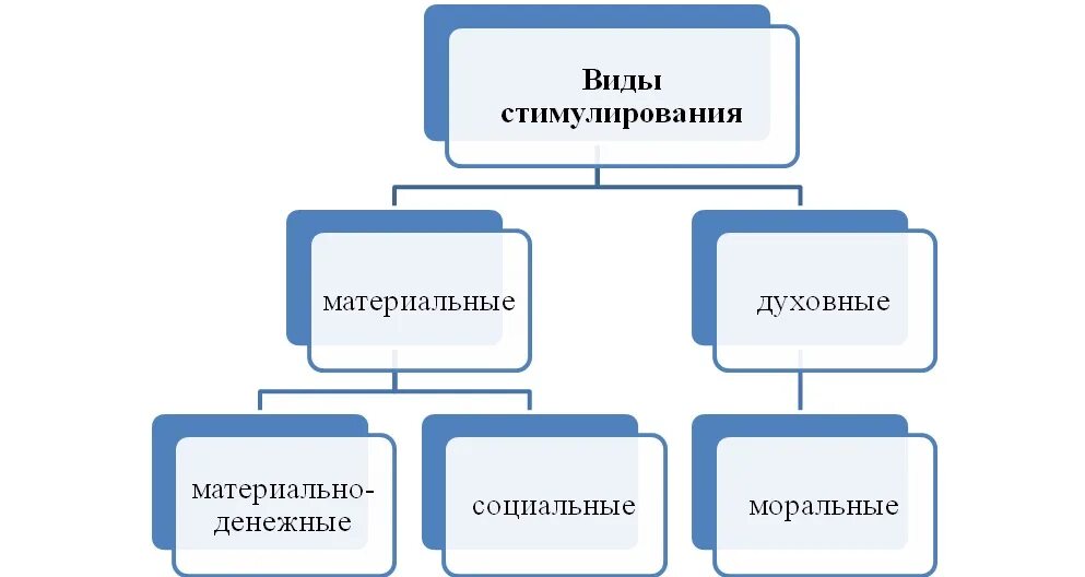 К функциям стимулирования относятся. Классификация видов стимулирования. Стимулы духовные и материальные. Материальное стимулирование. Схема прямого стимулирования персонала.