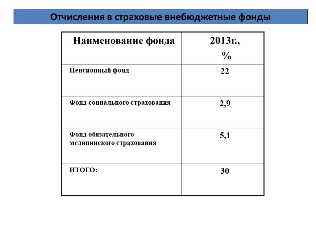 Начисления на социальное страхование. Внебюджетные фонды проценты. Отчисления в страховые внебюджетные фонды. Отчисление во внебюджетные фонды с оплаты труда. Начисления во внебюджетные фонды с заработной платы.