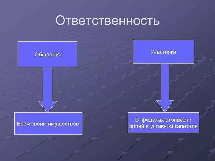 Акционеры общества несут ответственность. Ответственность это в обществознании. Правовое положение общества с ограниченной ОТВЕТСТВЕННОСТЬЮ. Границы ответственности. Ответственность общества.