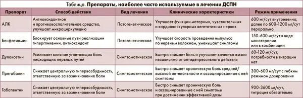 Причины нейропатии нижних конечностей у женщин. Схема лечения полинейропатии нижних конечностей препараты. Лекарственная полинейропатия нижних конечностей лечение препараты. Мази при диабетической нейропатии. Диабетическая нейропатия препараты.