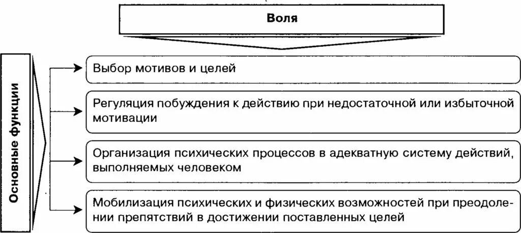 Воля том 1. Функции воли в психологии схема. Структурно-логическую схему «функции воли».. Воля схема по психологии. Воля функции воли в психологии.