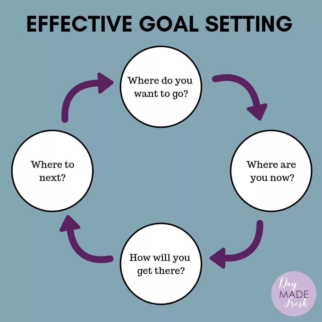 Goal setting. Set goals. How to Set goals. Goal setting skills.