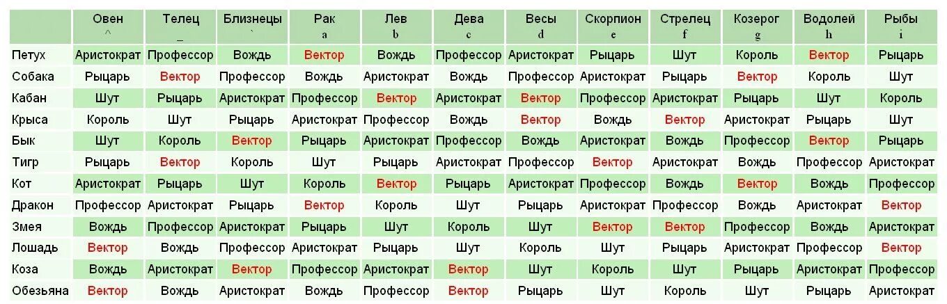 Гороскоп весы года дракона. Кваша таблица виртуальных знаков. Китайский гороскоп по годам таблица. Виртуальный гороскоп. Гороскоп знаки зодиака.