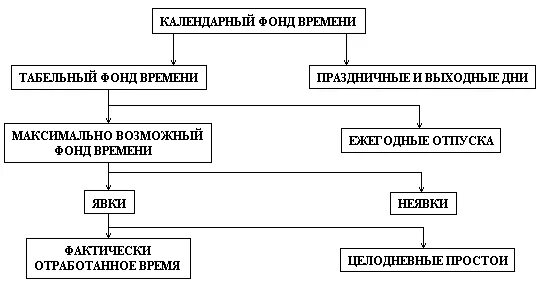 Учет фонда времени. Календарный фонд. Календарный фонд времени. Календарный фонд рабочего. Календарный фонд времени схема.