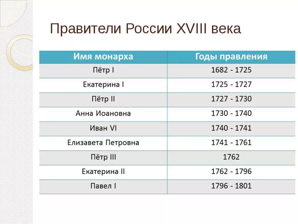 Имя монарха правившего в россии в период. Правители России в 18 веке таблица. Правители 18 века в России. Хронологическая таблица правителей России 18 века. Правители 18 века России от Петра 1.