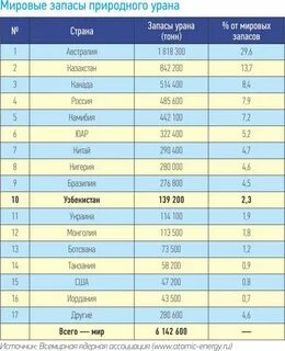 Топ стран по добыче урана