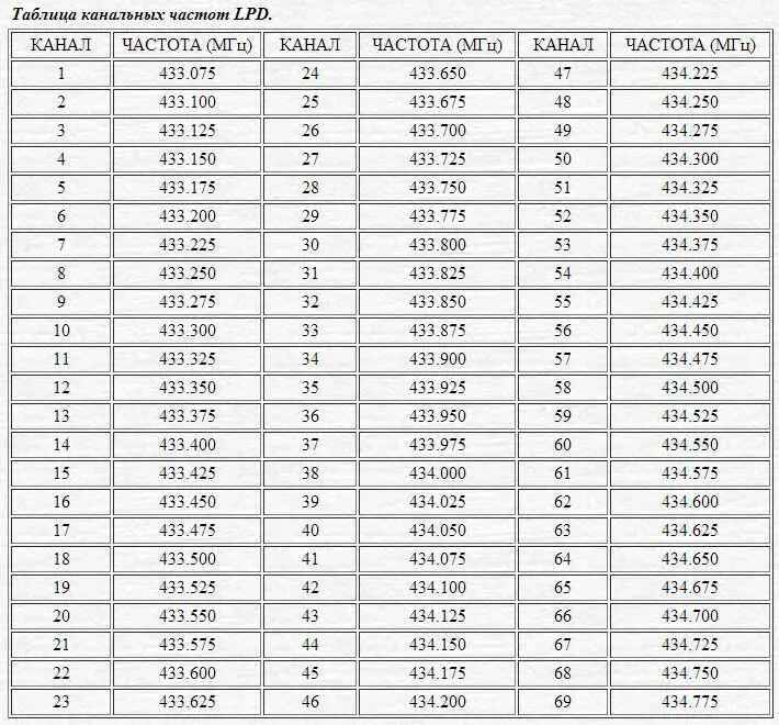 Свободные частоты. Таблица каналов 460-470 МГЦ. Таблица частоты каналов для рации Racio r900. Частоты для рации LPD PMR 16 каналов. Частоты рации 136 таблица.