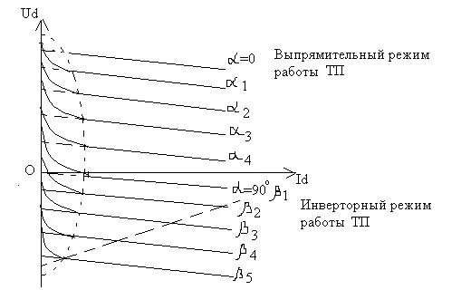 Режимы работы тп. Выпрямительный и инверторный режим работы. инверторный режим работы выпрямителя. внешняя характеристика преобразователя инверторный режим. угол коммутации при инверторном режиме.