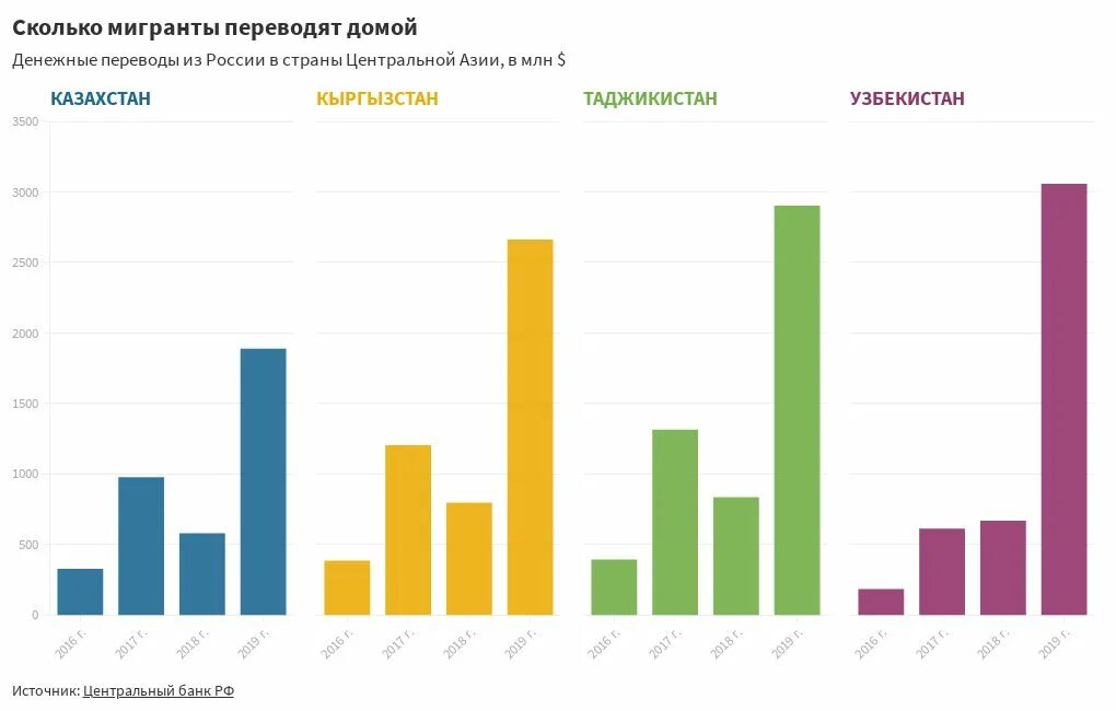 Статистика гастарбайтеров по годам. Количество трудовых мигрантов в России. Экономика стран центральной Азии. Трудовая миграция стран центральной Азии. Сколько денег передали украине