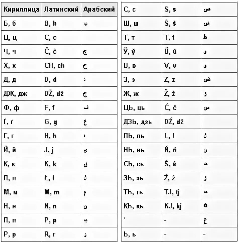 Переводчик с латиницы на кириллицу. Белорусский арабский алфавит. Арабский алфавит на латинице с переводом. Латиница кириллица арабица. Белорусский алфавит с произношением.