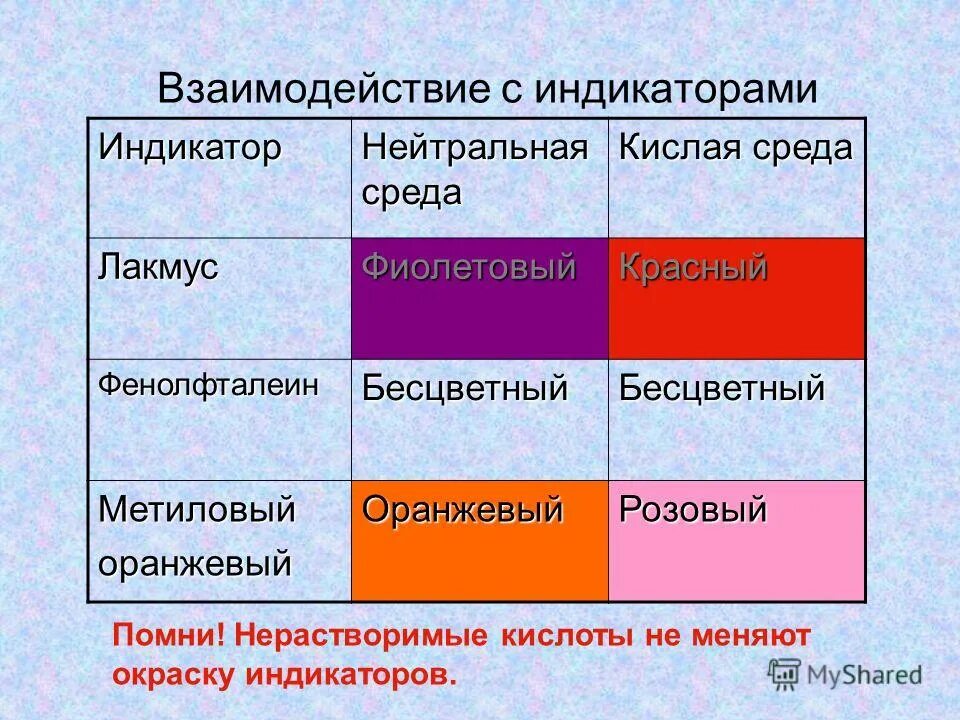 Oh лакмус цвет. Изменение окраски индикаторов в кислой среде. Индикаторы в нейтральной среде. Окраска индикаторов в кислой среде. Цвет лакмуса в нейтральной среде.