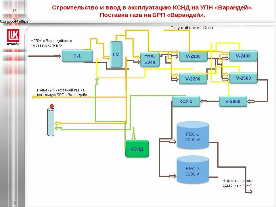 Установка подготовки нефти и газа. Схема подготовки нефти на УПН. Установка подготовки нефти УПН схема. Схема нефтяного месторождения УПН. Технологическая схема УПН.