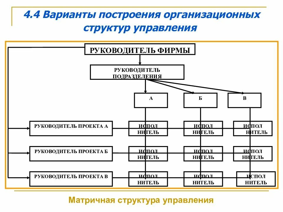 Организация управление работами по проекту. Нормы построения организационной структуры. 1. Что такое организационная структура управления. Пример построения организационной структуры. 2.4. Организационная структура.