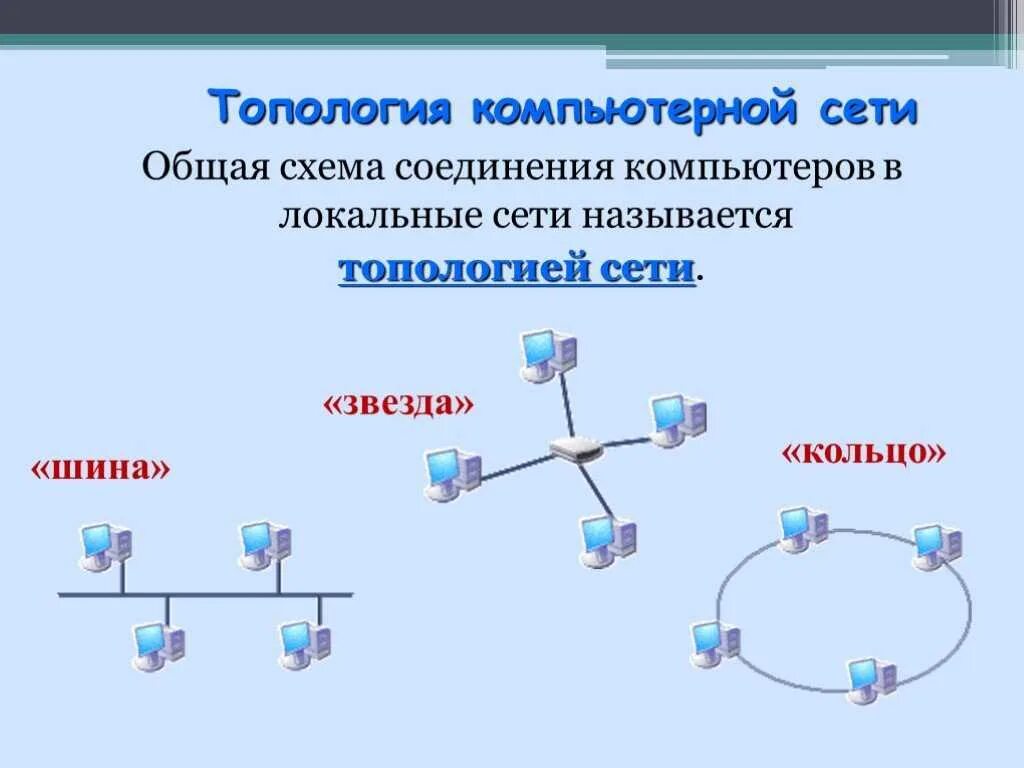 Способы организации локальных сетей. Компьютерные сети. Топологии компьютерных сетей (шина, кольцо, звезда). Общая шина топология схема локальной сети. Топология локальных вычислительных сетей шина звезда. Звезда-шина топология схема.