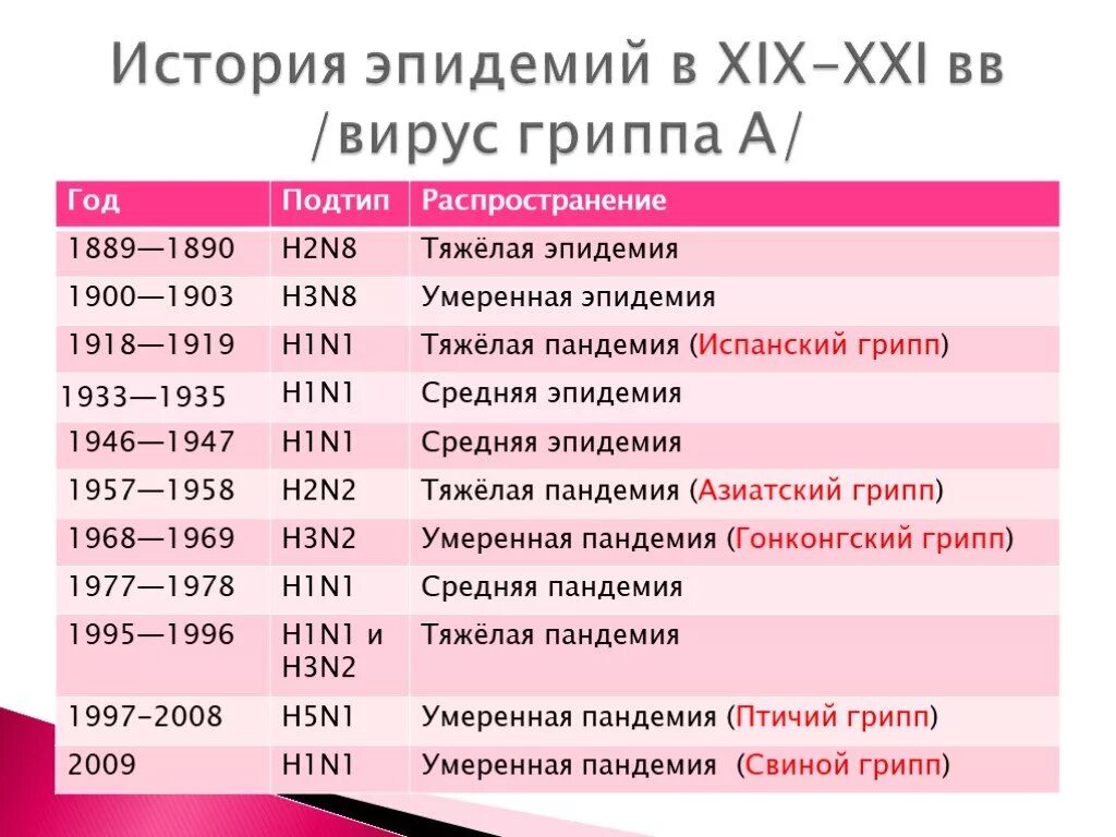 Эпидемии гриппа в истории. Эпидемии в мире по годам таблица. Пандемии в истории человечества. Эпидемия и Пандемия гриппа.