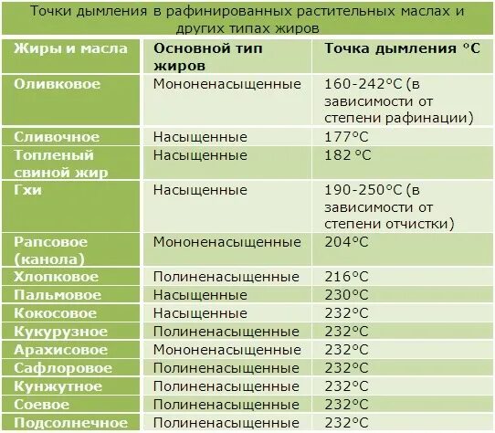 Точка дымления растительных масел таблица. Температура горения масел таблица. Температура кипения растительного масла подсолнечного. Температура дымления масел таблица. Масло температура 300