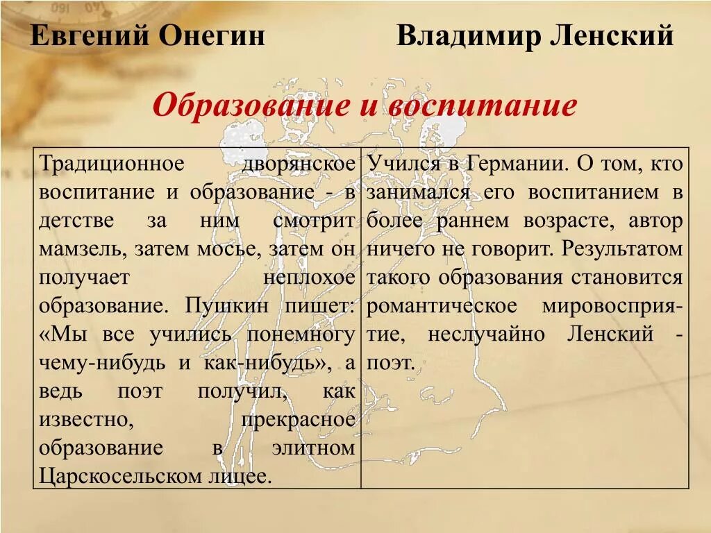 Характеристика онегина кратко. Воспитание и образование Онегина и Ленского. Воспитание Онегина и Ленского. Образование Онегина и Ленского. Воспитание Ленского в романе Евгений Онегин.