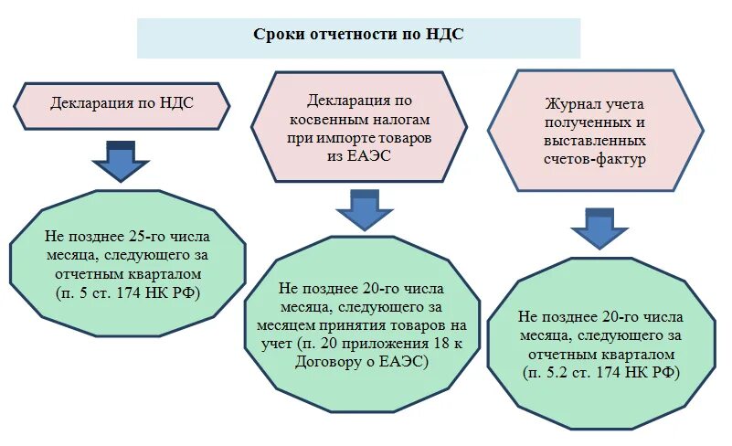 Срок сдачи НДС. Периоды сдачи НДС. НДС сдается. Когда сдал НДС.