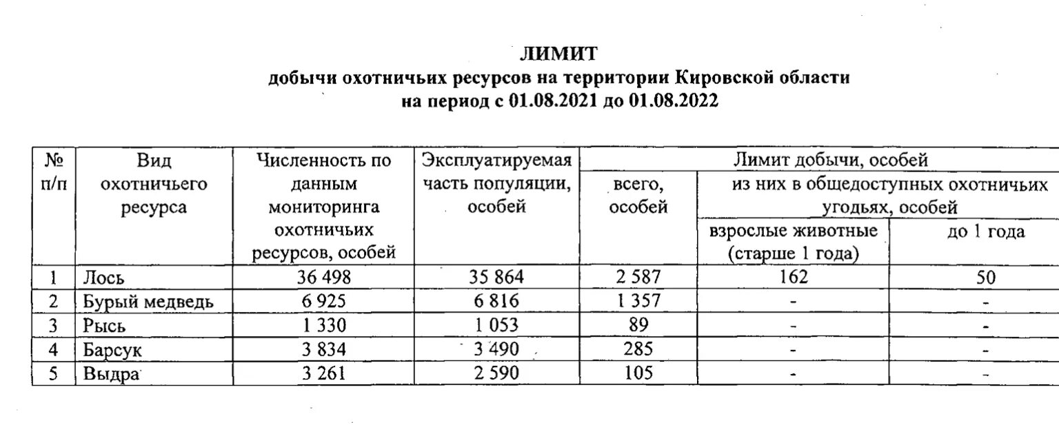 Нормативы допустимого изъятия охотничьих ресурсов. Лимиты добычи охотничьих ресурсов. лимиты и квоты добычи охотничьих ресурсов. лимит добычи охотничьих ресурсов на 2025 год. лимит и квоты охотничьих ресурсов.